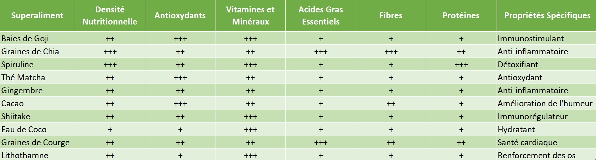 Top 10 superaliments